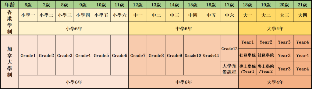 加拿大學制與香港學制區別