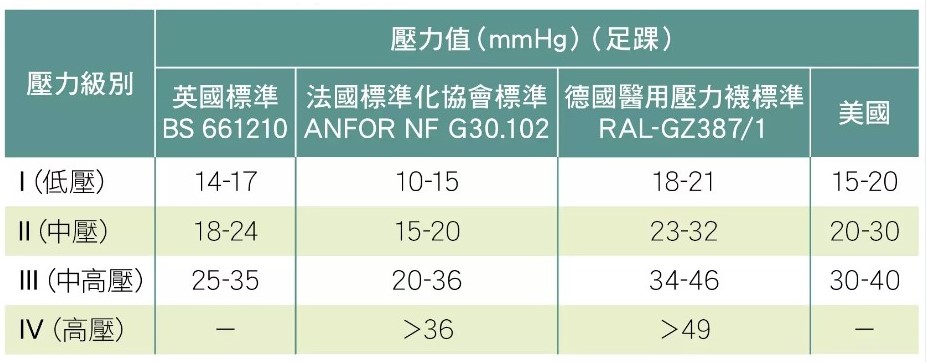 壓力襪正常壓力表